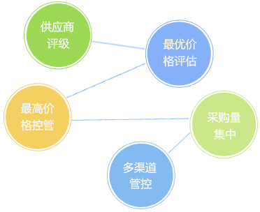 客戶信用管理，減少壞賬風(fēng)險