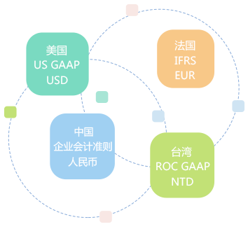多帳簿管理，支持多種會計科目體系
