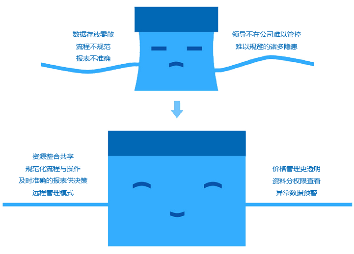 如何改善成長型企業(yè)現(xiàn)狀？