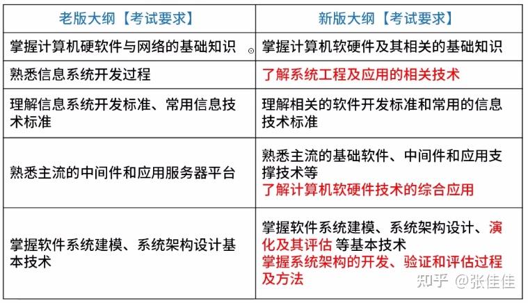 軟件工程大二學(xué)生軟考高級(jí)方向選擇分析 計(jì)算機(jī)軟硬件進(jìn)階路徑